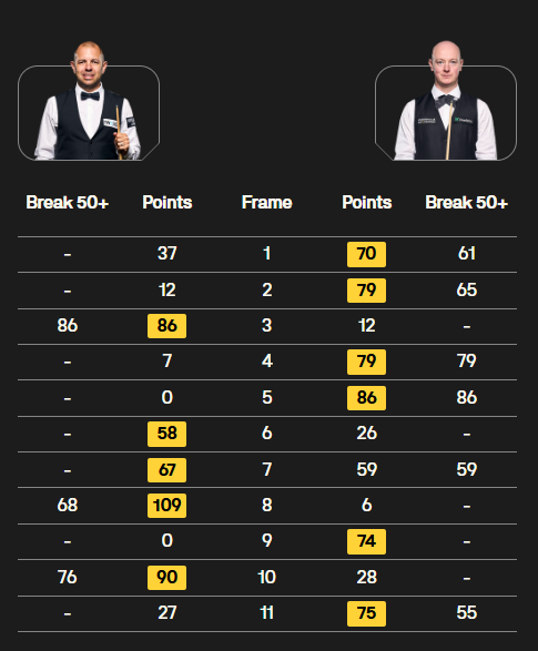 沙特大师赛, 晋级半决赛, 误不断